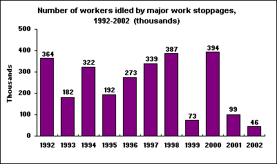 Number of workers idled by major work stoppages, 1992-2002 (thousands)