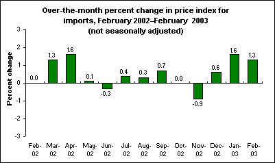 Over-the-month percent change in price index for imports, February 2002–February 2003 (not seasonally adjusted)