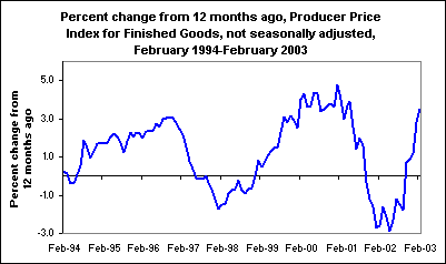 Percent change from 12 months ago Producer Price Index for Finished Goods, not seasonally adjusted, February 1994-February 2003