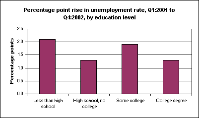 Percentage point rise in unemployment rate, Q1:2001 to Q4:2002, by education level