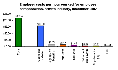 Employer costs per hour worked for employee compensation, private industry, December 2002