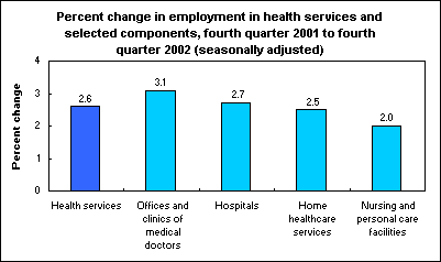 Percent change in employment in health services and selected components, fourth quarter 2001 to fourth quarter 2002 (seasonally adjusted)