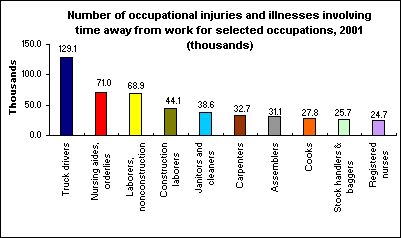 Number of occupational injuries and illnesses involving time away from work for selected occupations, 2001 (thousands)
