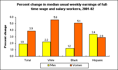 Percent change in median usual weekly earnings of full-time wage and salary workers, 2001-02
