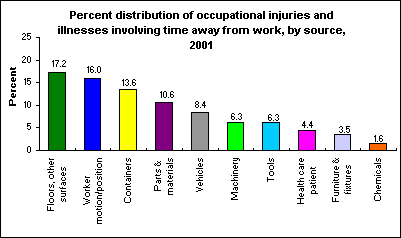 Percent distribution of occupational injuries and illnesses involving time away from work, by source, 2001