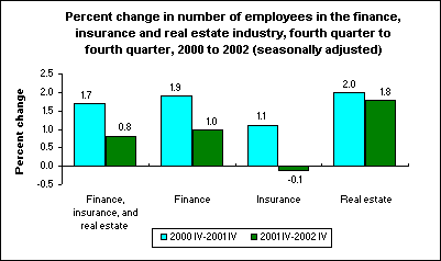 Percent change in number of employees in the finance, insurance and real estate industry, fourth quarter to fourth quarter, 2000 to 2002 (seasonally adjusted)
