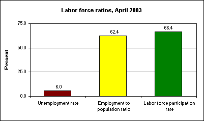 Labor force ratios, April 2003
