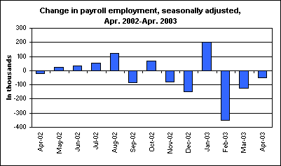 Change in payroll employment, seasonally adjusted, Apr. 2002-Apr. 2003