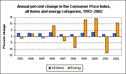 Annual percent change in the Consumer Price Index, all items and energy categories, 1993–2002