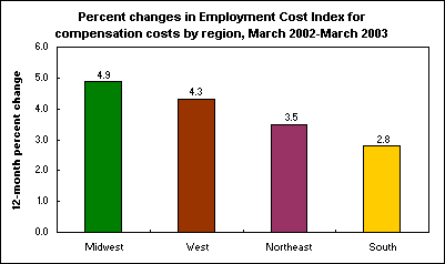 Percent changes in Employment Cost Index for compensation costs by region, March 2002-March 2003