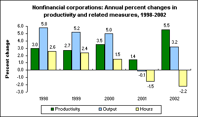 Nonfinancial corporations: Annual percent changes in productivity and related measures, 1998-2002