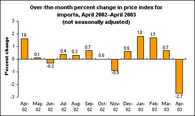 Over-the-month percent change in price index for imports, April 2002–April 2003 (not seasonally adjusted)