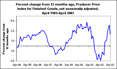 Percent change from 12 months ago Producer Price Index for Finished Goods, not seasonally adjusted, April 1994-April 2003