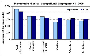 Projected and actual occupational employment in 2000