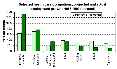 Selected health care occupations, projected and actual employment growth, 1988-2000 (percent)