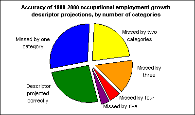 Accuracy of 1988-2000 occupational employment growth descriptor projections, by number of categories