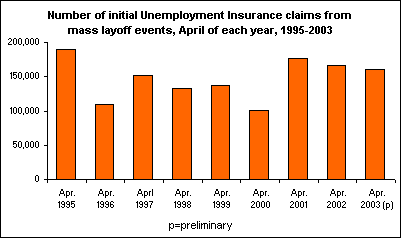 Number of initial Unemployment Insurance claims from mass layoff events, April of each year, 1995-2003