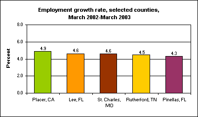 Employment growth rate, selected counties, March 2002-March 2003