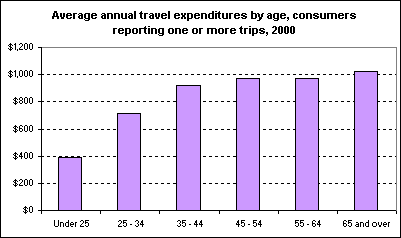 Average annual travel expenditures by age, consumers reporting one or more trips, 2000