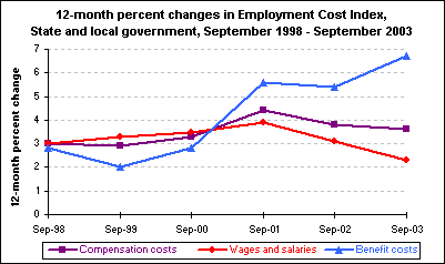 12-month percent changes in Employment Cost Index, State and local government, September 1998 - September 2003