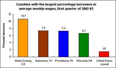 Counties with the largest percentage increases in average weekly wages, first quarter 2002-03