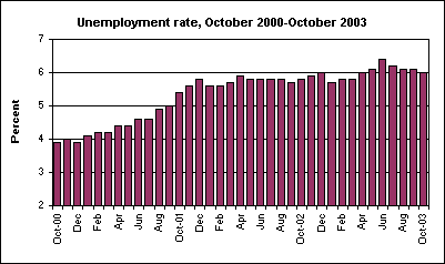 Unemployment rate, October 2000-October 2003