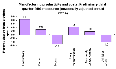 Manufacturing productivity and costs: Preliminary third-quarter 2003 measures (seasonally adjusted annual rates)