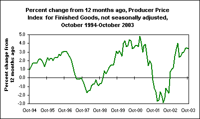 Percent change from 12 months ago, Producer Price Index for Finished Goods, not seasonally adjusted, October 1994-October 2003
