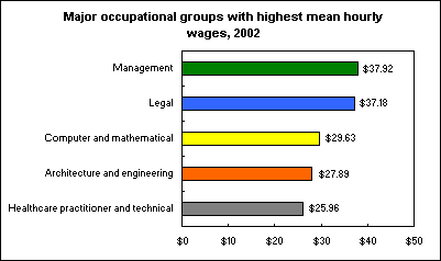 Major occupational groups with highest mean hourly wages, 2002