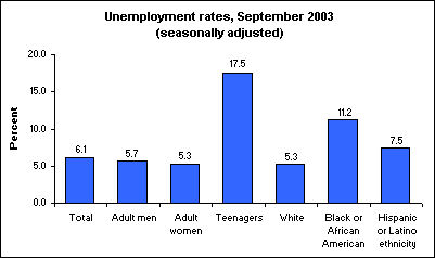 Unemployment rates, September 2003 (seasonally adjusted)