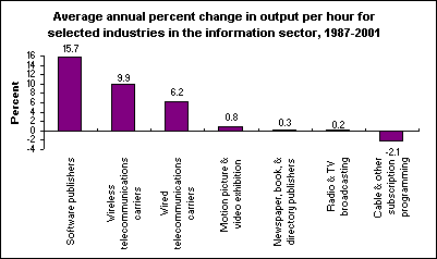 Average annual percent change in output per hour for selected industries in the information sector, 1987-2001