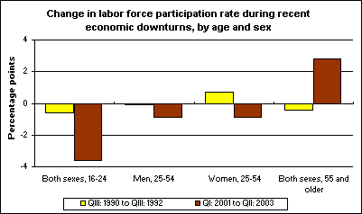 Change in labor force participation rate during recent economic downturns, by age and sex