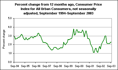 Percent change from 12 months ago, Consumer Price Index for All Urban Consumers, not seasonally adjusted, September 1994–September 2003