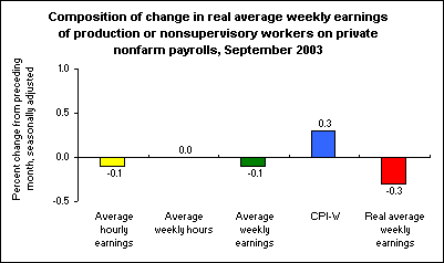 Composition of change in real average weekly earnings of production or nonsupervisory workers on private nonfarm payrolls, September 2003