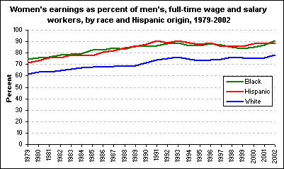 Women's earnings as percent of men's, full-time wage and salary workers, by race and Hispanic origin, 1979-2002