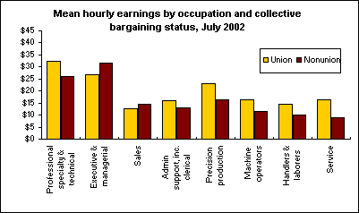 Mean hourly earnings by occupation and collective bargaining status, July 2002