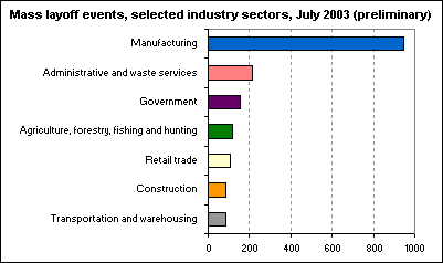 Mass layoff events, selected industry sectors, July 2003 (preliminary)