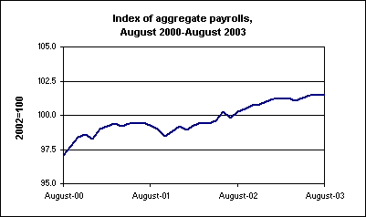 Index of aggregate payrolls, August 2000-August 2003