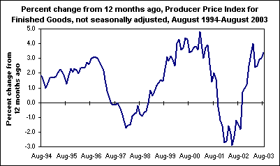 Percent change from 12 months ago, Producer Price Index for Finished Goods, not seasonally adjusted, August 1994-August 2003