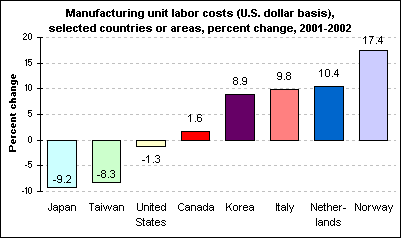 Manufacturing unit labor costs (U.S. dollar basis), selected countries or areas, percent change, 2001-2002