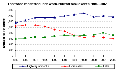 The three most frequent work-related fatal events, 1992-2002