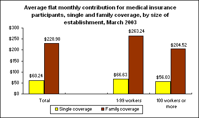 Average flat monthly contribution for medical insurance participants, single and family coverage, by size of establishment, March 2003