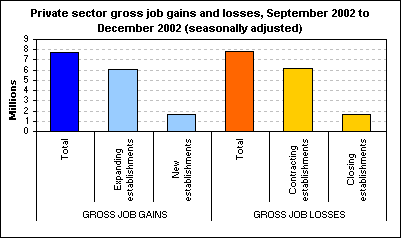 Private sector gross job gains and losses, September 2002 to December 2002 (seasonally adjusted)