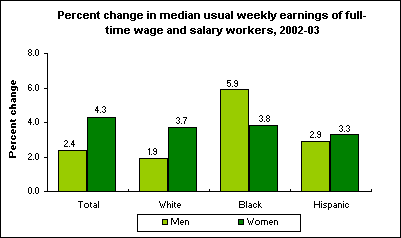 Percent change in median usual weekly earnings of full-time wage and salary workers, 2002-03