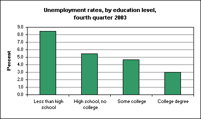 Unemployment rates, by education level, fourth quarter 2003