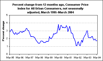 Percent change from 12 months ago, Consumer Price Index for All Urban Consumers, not seasonally adjusted, March 1995–March 2004