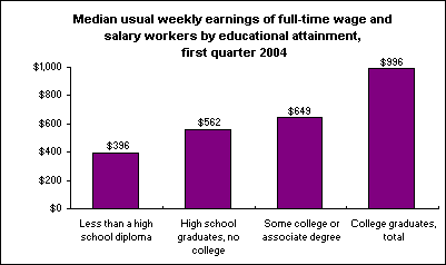 Median usual weekly earnings of full-time wage and salary workers by educational attainment, first quarter 2004