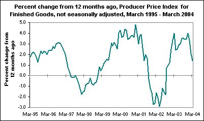 Percent change from 12 months ago, Producer Price Index for Finished Goods, not seasonally adjusted, March 1995 - March 2004