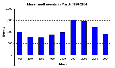 Mass layoff events in March 1996-2004