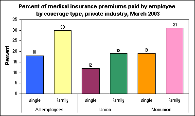 Percent of medical insurance premiums paid by employee by coverage type, private industry, March 2003